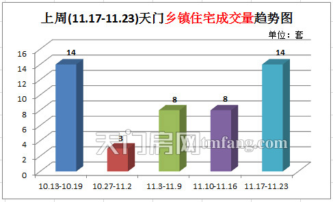 上周(11.17-11.23)天門鄉(xiāng)鎮(zhèn)住宅成交量趨勢圖