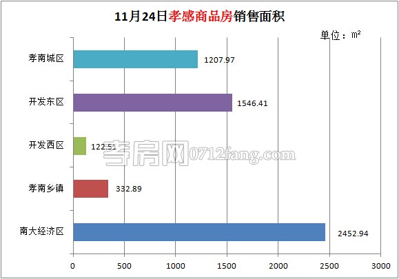 孝感房產(chǎn)11-24網(wǎng)簽45套 均價4754.38元/平米