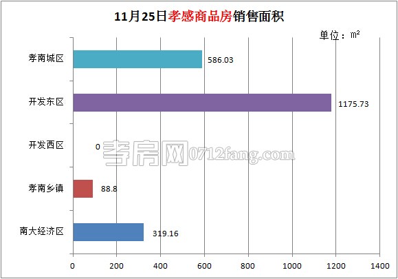 孝感房產(chǎn)11-25網(wǎng)簽19套 均價4196.50元/平米