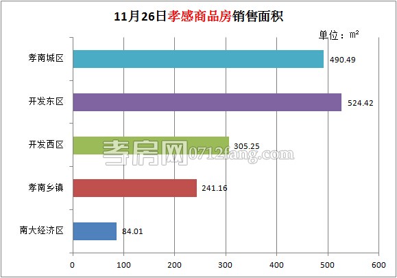 孝感房產(chǎn)11-26網(wǎng)簽15套 均價4011.94元/平米