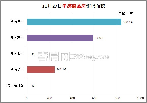 孝感房產(chǎn)11-27網(wǎng)簽14套 均價4659.80元/平米