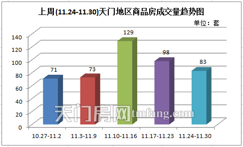 上周新房成交83套 (11.24-11.30)天门地区商品房成交量趋势图
