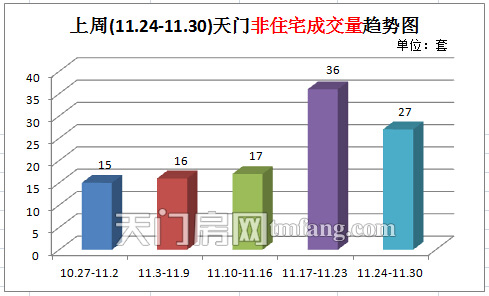 上周新房成交83套 (11.24-11.30)天门非住宅成交量趋势图