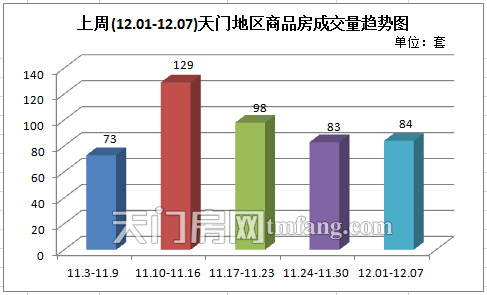 上周新房成交84套 上周(12.01-12.07)天門地區(qū)商品房成交量趨勢圖