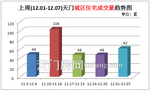 上周新房成交84套 天門城區(qū)住宅成交量趨勢圖