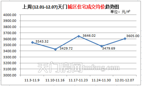 上周新房成交84套 天門城區(qū)住宅成交均價趨勢圖