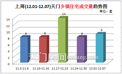 上周新房成交84套 天門鄉(xiāng)鎮(zhèn)住宅成交量趨勢圖