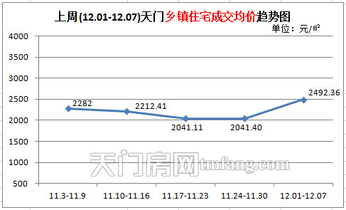 上周新房成交84套 天門鄉(xiāng)鎮(zhèn)住宅成交均價趨勢圖