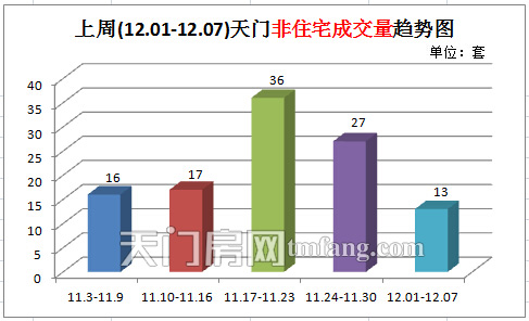 上周新房成交84套 天門非住宅成交量趨勢圖