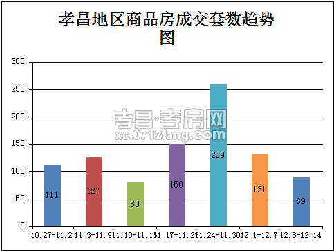 12.8-12.14签89套 商品房成交量上升