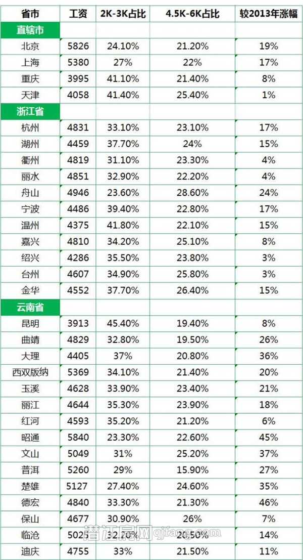 2014年全国城市平均工资单出炉 网友：又拖后腿了