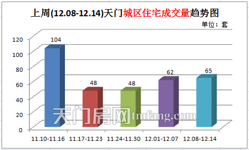 上周新房成交81套 (12.08-12.14)天门城区住宅成交量趋势图