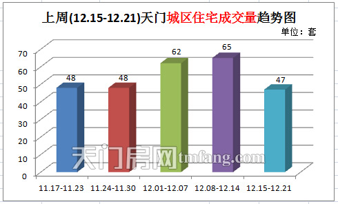 上周城區(qū)住宅成交量出現(xiàn)下滑 天門城區(qū)住宅成交量趨勢(shì)圖