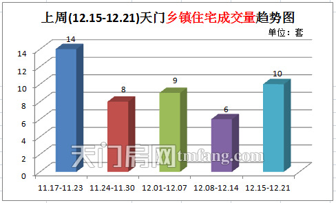 上周城區(qū)住宅成交量出現(xiàn)下滑 天門鄉(xiāng)鎮(zhèn)住宅成交量趨勢(shì)圖