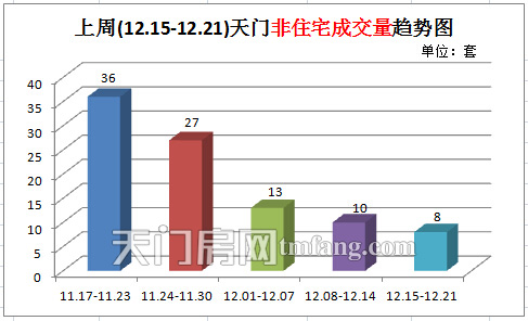 上周城區(qū)住宅成交量出現(xiàn)下滑 天門非住宅成交量趨勢(shì)圖