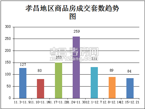 12.15-12.21签84套 商品房成交量下降