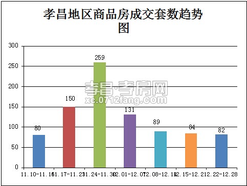 12.22-12.28签82套 商品房成交量下跌