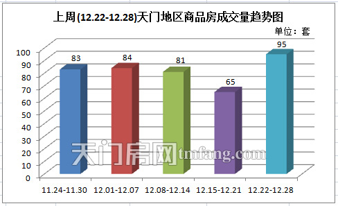 上周新房成交95套 商品房成交量大幅上涨