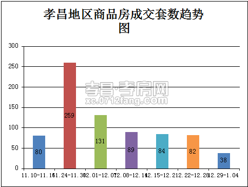 12.29-1.4签38套 商品房成交量下跌