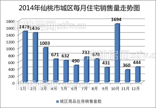 2014仙桃樓市不溫不火 住宅成交同比增長(zhǎng)11.8%