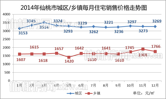 2014樓市不溫不火 住宅成交同比增長(zhǎng)11.8%