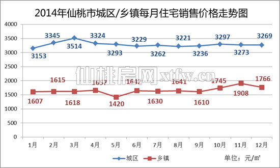 城區(qū)版塊成交差異明顯 城南占比52.28%