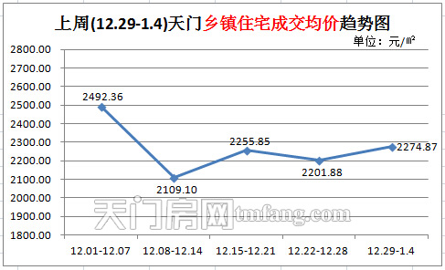 城区住宅成交量小幅上涨 上周(12.29-1.4)天门乡镇住宅成交均价趋势图