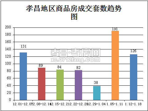 1.12-1.18签126套 商品房成交量下降