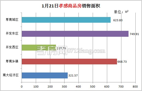 孝感房產(chǎn)01-21網(wǎng)簽22套 均價3878.38元/平米