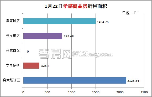 孝感房產(chǎn)01-22網(wǎng)簽44套 均價3885.70元/平米