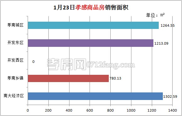 孝感房產(chǎn)01-23網(wǎng)簽36套 均價4070.39元/平米