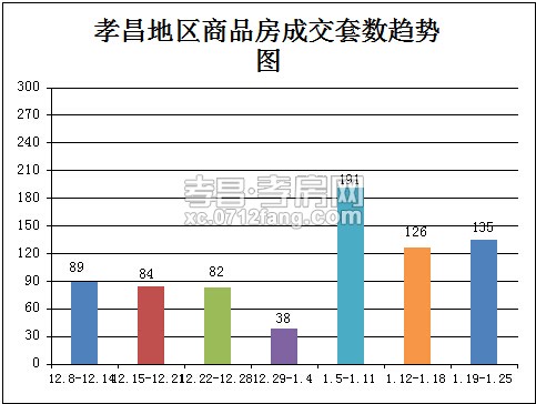 1.19-1.25签135套 商品房成交量微幅上涨