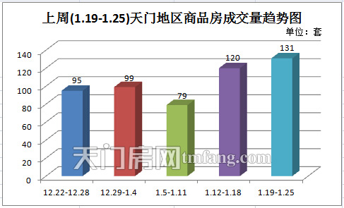 上周天門新房成交131套 新推房源備受青睞