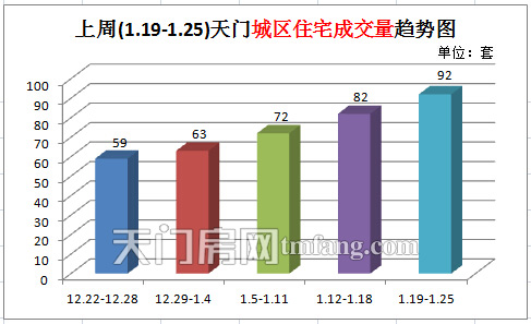 上周(1.19-1.25)天門城區(qū)住宅成交量趨勢圖