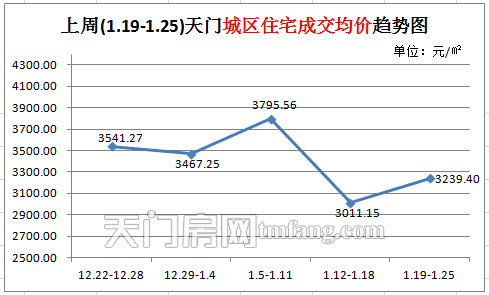 上周(1.19-1.25) 天門城區(qū)住宅成交均價趨勢圖