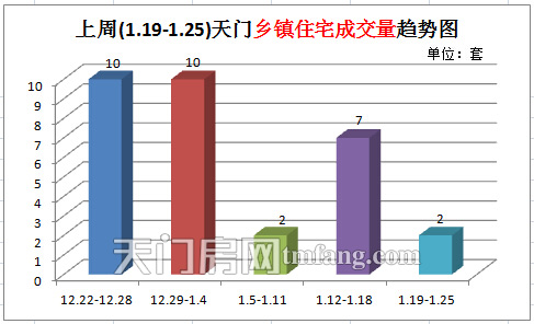 上周(1.19-1.25)天門鄉(xiāng)鎮(zhèn)住宅成交量趨勢圖