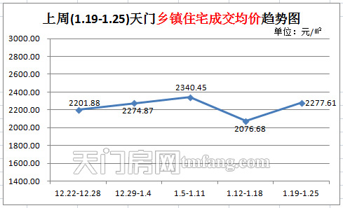 上周(1.19-1.25)天門鄉(xiāng)鎮(zhèn)住宅成交均價趨勢圖