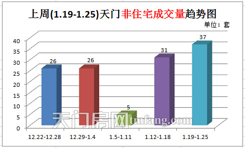 上周(1.19-1.25)天門非住宅成交量趨勢圖