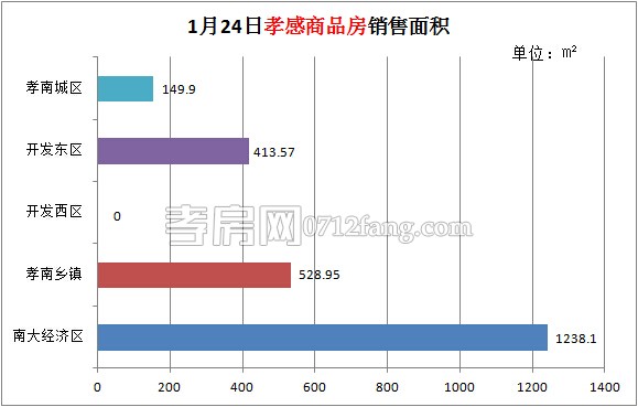 孝感房產(chǎn)01-24網(wǎng)簽24套 均價4168.99元/平米