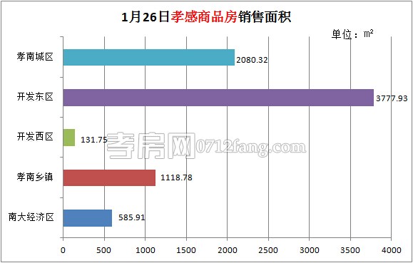 孝感房產(chǎn)01-26網(wǎng)簽68套 均價(jià)3311.91元/平米