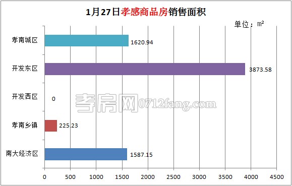 孝感房產(chǎn)01-27網(wǎng)簽69套 均價(jià)3160.78元/平米