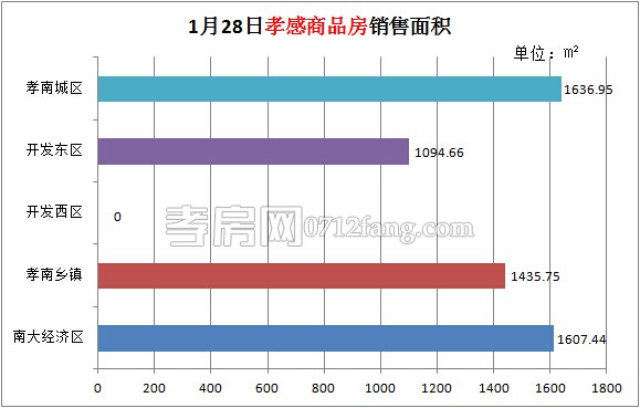 孝感房產(chǎn)01-28網(wǎng)簽62套 均價(jià)2810.33元/平米