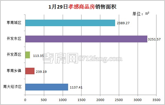 孝感房產(chǎn)01-29網(wǎng)簽68套 均價(jià)4456.97元/平米