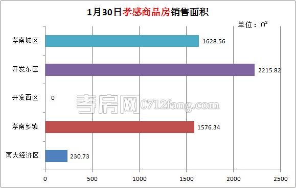 孝感房產(chǎn)01-30網(wǎng)簽80套 均價(jià)4855.39元/平米