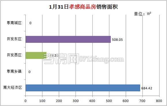 孝感房產(chǎn)01-31網(wǎng)簽11套 均價(jià)4245.41元/平米