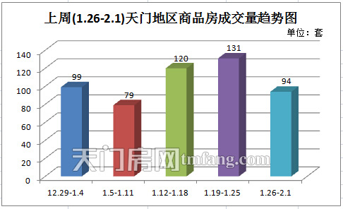 上周新房成交94套  商品房成交量環(huán)比下降約三成