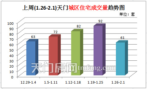 上周(1.26-2.1)天門城區(qū)住宅成交量趨勢(shì)圖