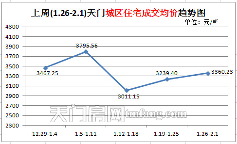 上周(1.26-2.1) 天門城區(qū)住宅成交均價(jià)趨勢(shì)圖