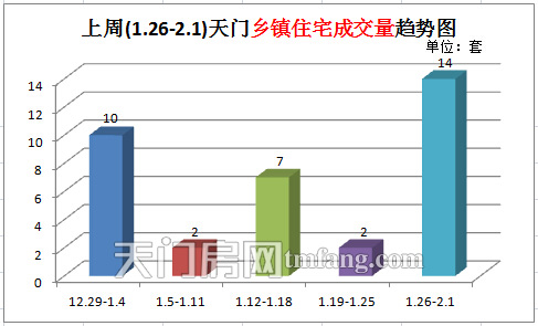 上周(1.26-2.1)天門鄉(xiāng)鎮(zhèn)住宅成交量趨勢(shì)圖