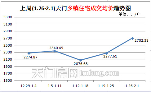 上周(1.26-2.1)天門鄉(xiāng)鎮(zhèn)住宅成交均價(jià)趨勢(shì)圖